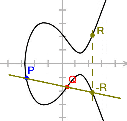 The group structure on an elliptic curve. Don’t worry if it doesn’t make sense.