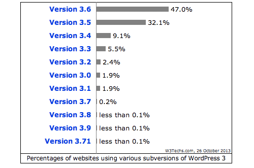 WordPress version stats