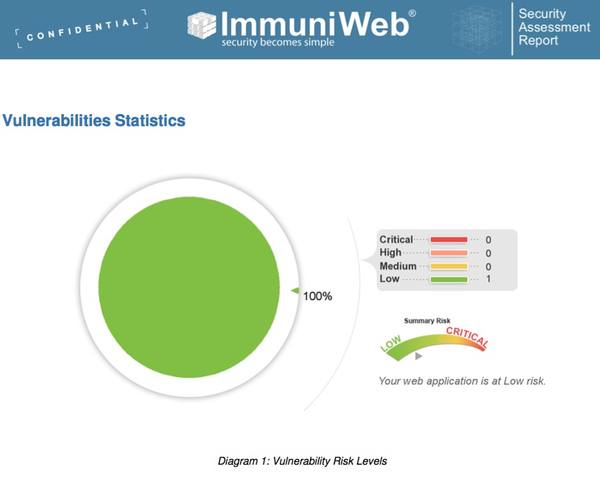 Part of vulnerability report
