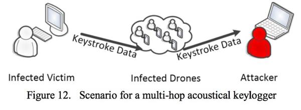 Acoustic keylogger