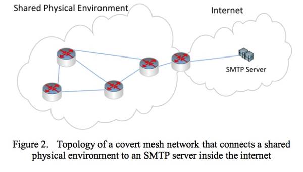 Acoustical mesh network