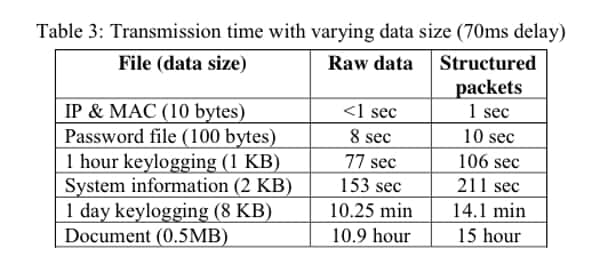 Transmission rate