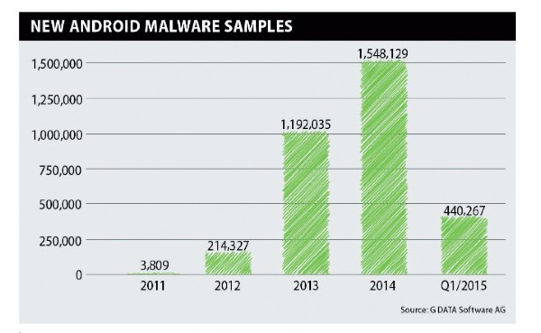 Android malware chart