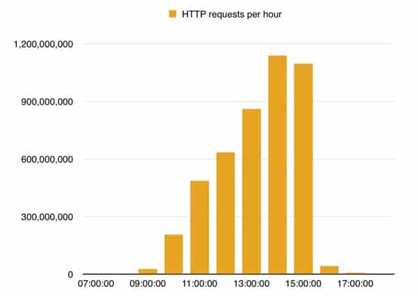 Http requests