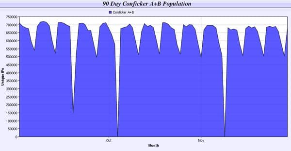 Conficker chart