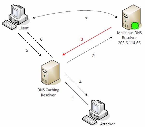 Dns security figure