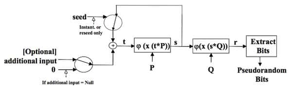 Dual ec diagram