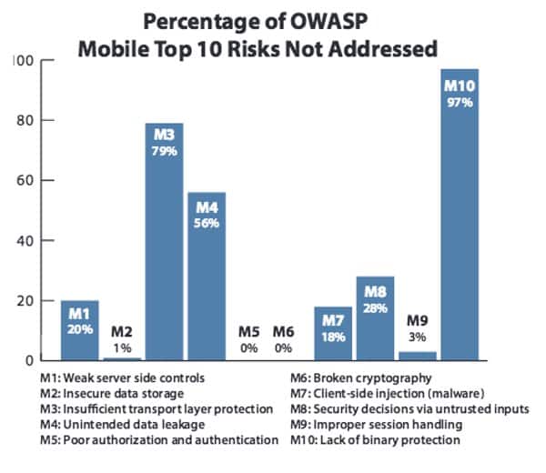 OWASP mobile risks