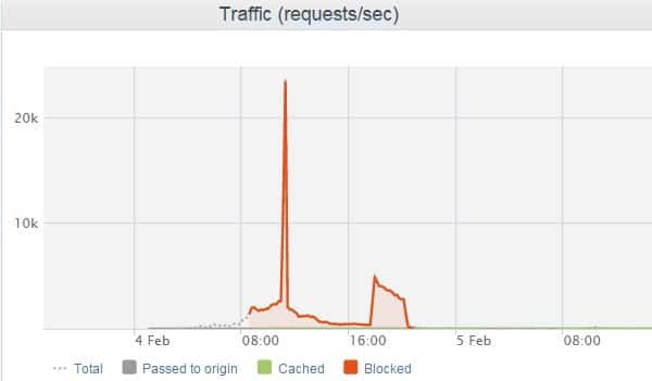 Traffic report