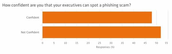 Phishing