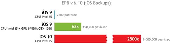 Upgrading to iOS 10 may have made your backups a lot faster to crack