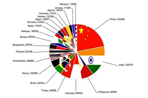 Distribution by country