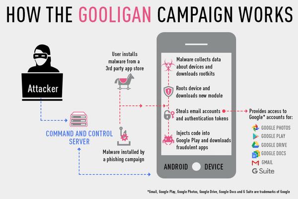Gooligan attack campaign