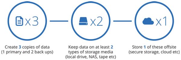 3-2-1 backup