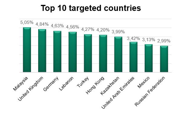 Adwind countries