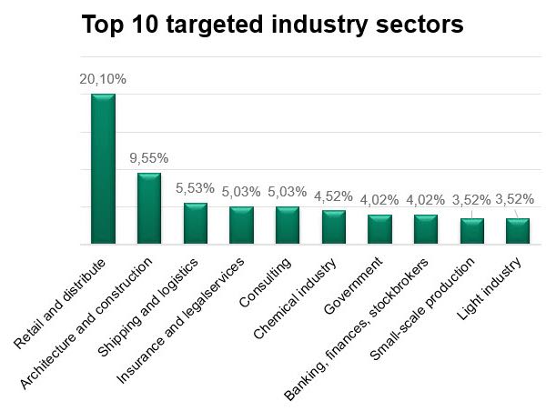 Adwind sectors