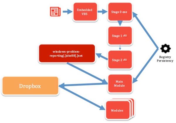 Malware architecture