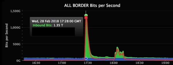 Ddos attack
