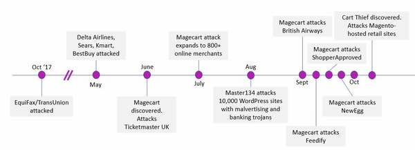 Magecart timeline
