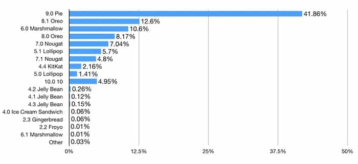 Android os stats february 2020